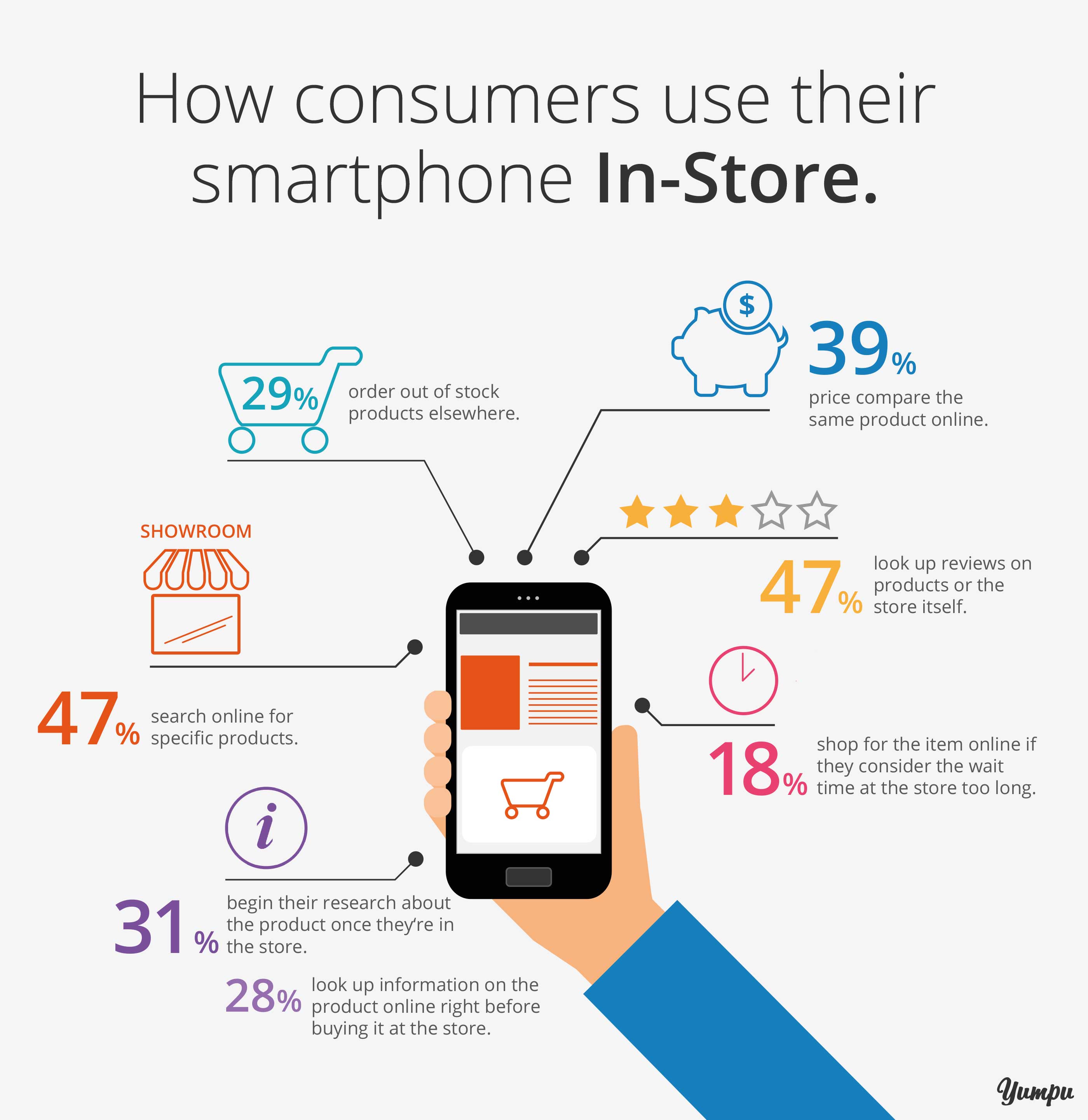 Mobile Internet use - how smartphone owners use their cell phones in a shop