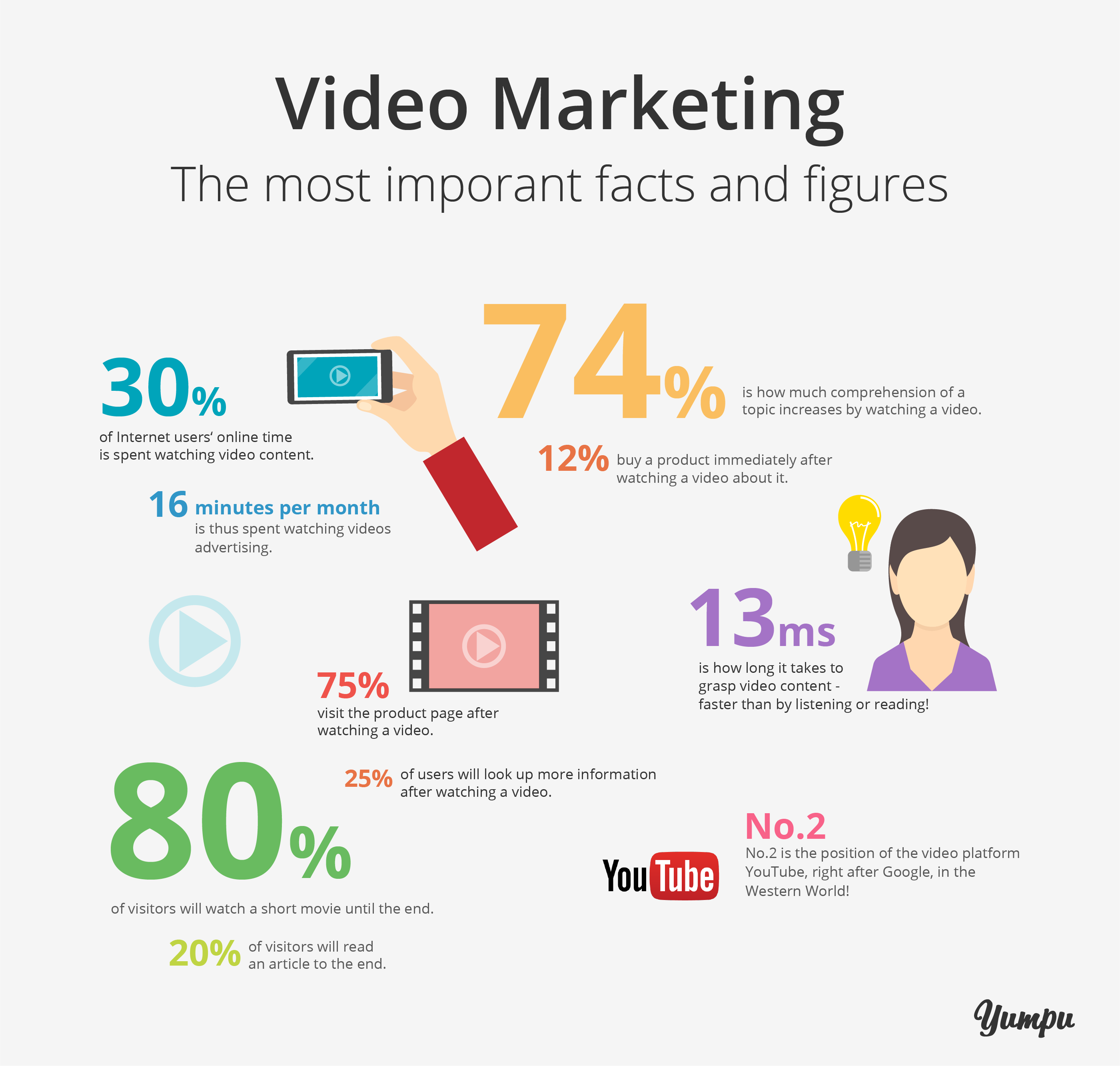 The most important facts and figures about video marketing