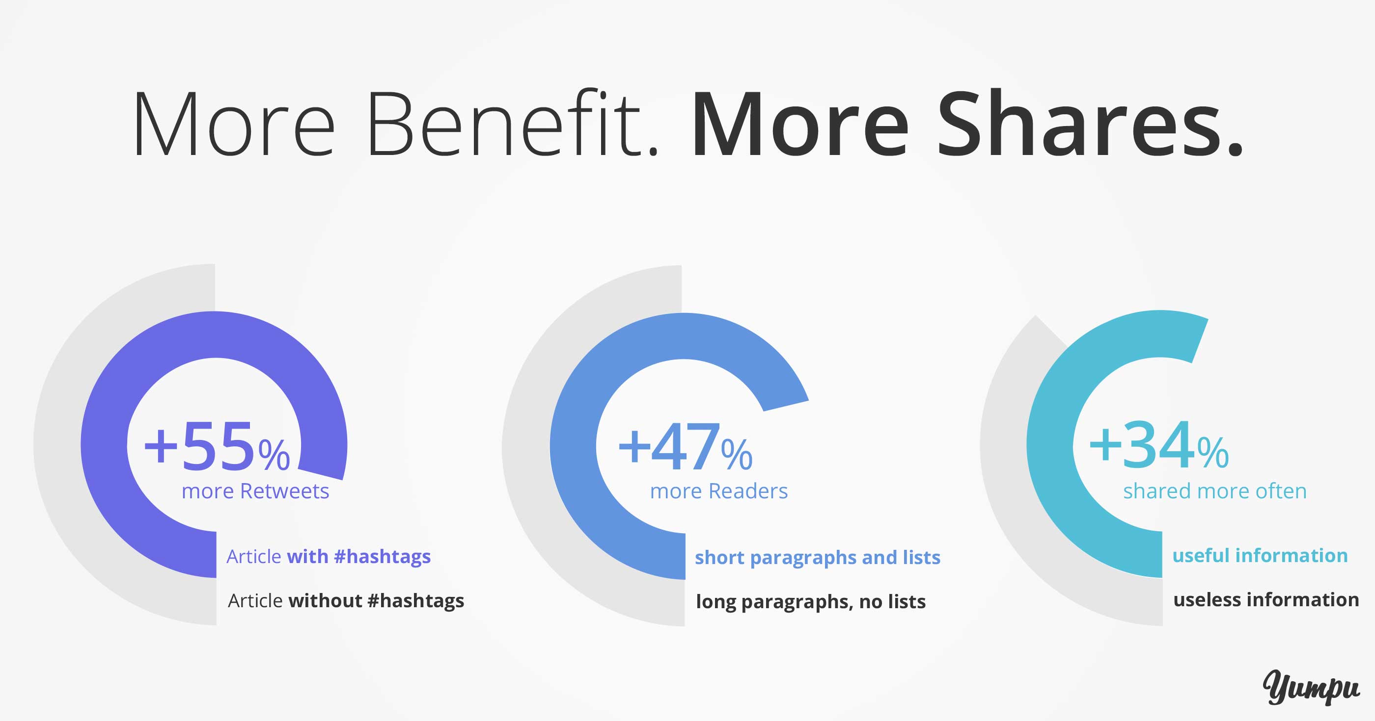 More Benefit - More Shares